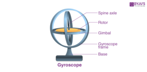 Apa Itu Giroskop